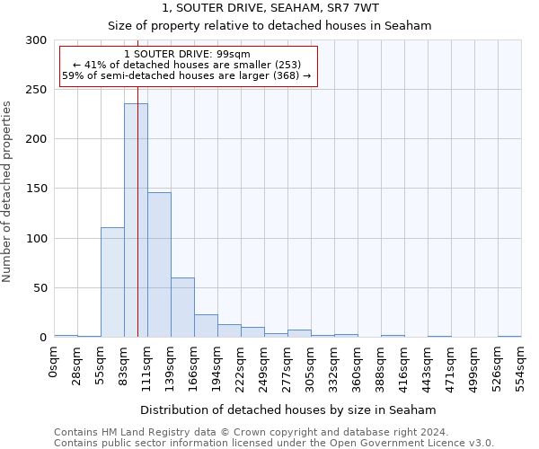 1, SOUTER DRIVE, SEAHAM, SR7 7WT: Size of property relative to detached houses in Seaham