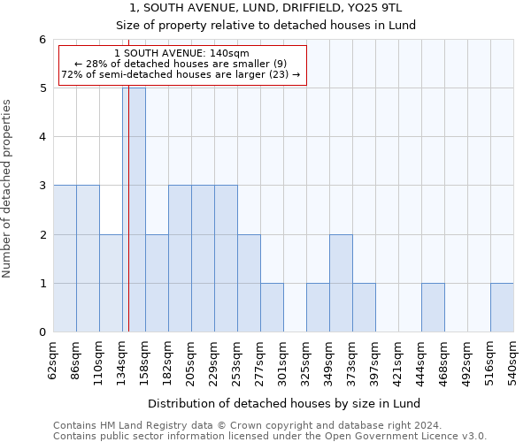 1, SOUTH AVENUE, LUND, DRIFFIELD, YO25 9TL: Size of property relative to detached houses in Lund