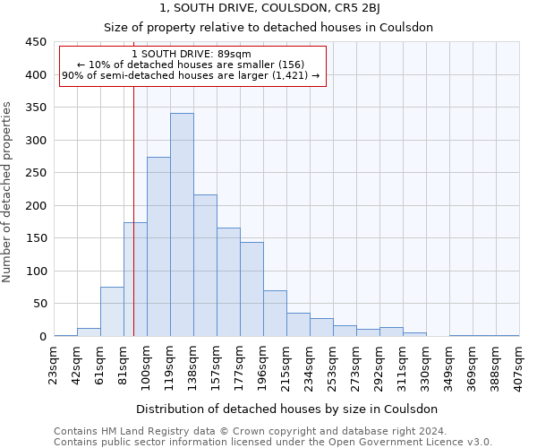 1, SOUTH DRIVE, COULSDON, CR5 2BJ: Size of property relative to detached houses in Coulsdon