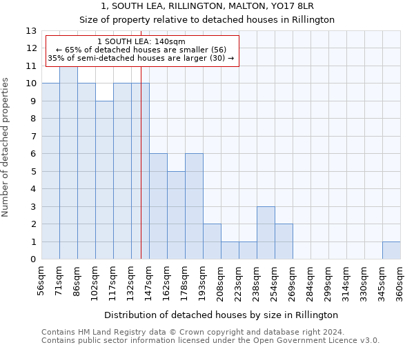 1, SOUTH LEA, RILLINGTON, MALTON, YO17 8LR: Size of property relative to detached houses in Rillington