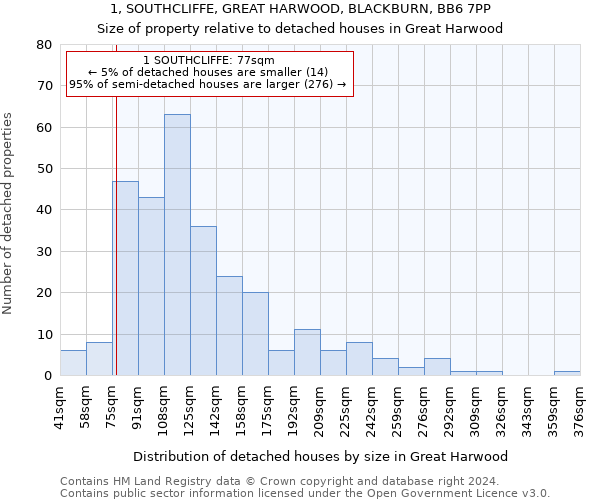 1, SOUTHCLIFFE, GREAT HARWOOD, BLACKBURN, BB6 7PP: Size of property relative to detached houses in Great Harwood