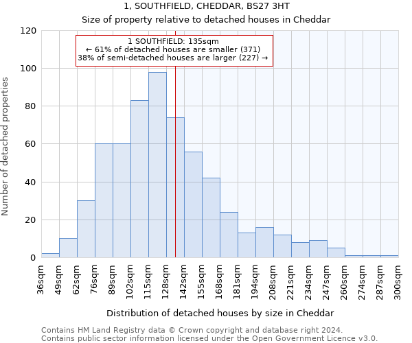 1, SOUTHFIELD, CHEDDAR, BS27 3HT: Size of property relative to detached houses in Cheddar