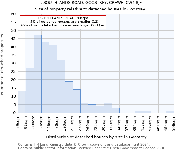 1, SOUTHLANDS ROAD, GOOSTREY, CREWE, CW4 8JF: Size of property relative to detached houses in Goostrey