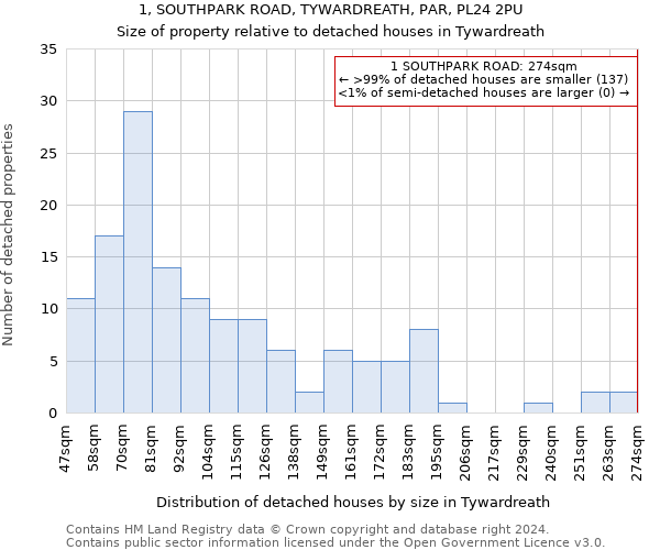 1, SOUTHPARK ROAD, TYWARDREATH, PAR, PL24 2PU: Size of property relative to detached houses in Tywardreath