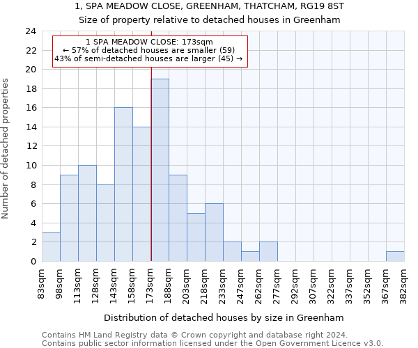 1, SPA MEADOW CLOSE, GREENHAM, THATCHAM, RG19 8ST: Size of property relative to detached houses in Greenham