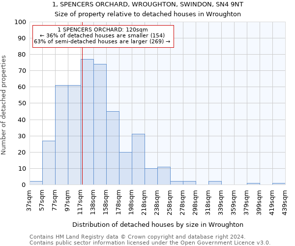 1, SPENCERS ORCHARD, WROUGHTON, SWINDON, SN4 9NT: Size of property relative to detached houses in Wroughton