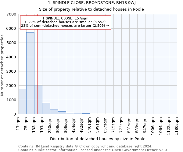 1, SPINDLE CLOSE, BROADSTONE, BH18 9WJ: Size of property relative to detached houses in Poole