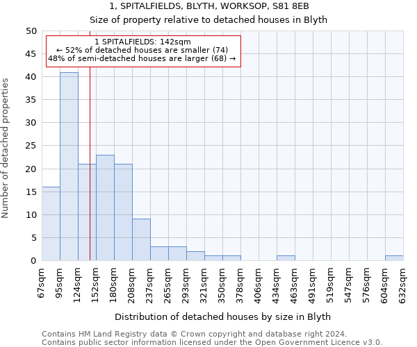 1, SPITALFIELDS, BLYTH, WORKSOP, S81 8EB: Size of property relative to detached houses in Blyth