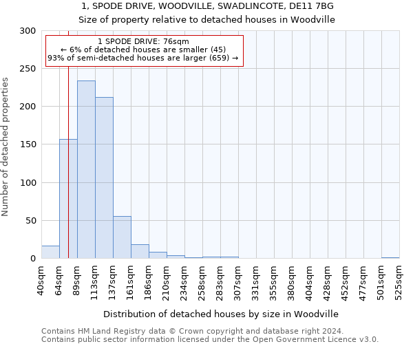 1, SPODE DRIVE, WOODVILLE, SWADLINCOTE, DE11 7BG: Size of property relative to detached houses in Woodville