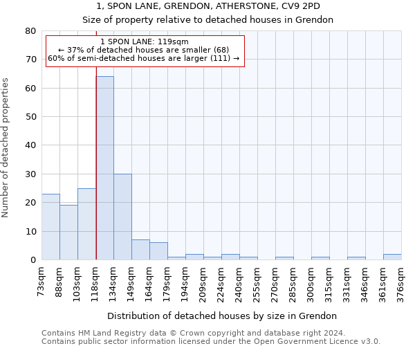 1, SPON LANE, GRENDON, ATHERSTONE, CV9 2PD: Size of property relative to detached houses in Grendon