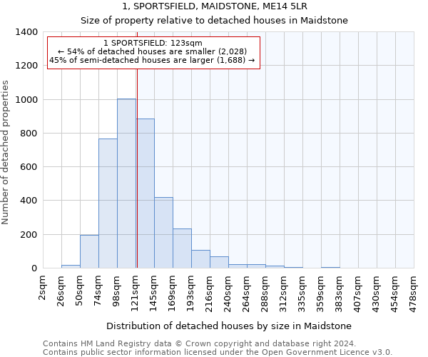 1, SPORTSFIELD, MAIDSTONE, ME14 5LR: Size of property relative to detached houses in Maidstone