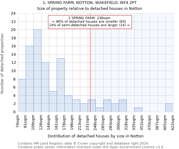 1, SPRING FARM, NOTTON, WAKEFIELD, WF4 2PT: Size of property relative to detached houses in Notton