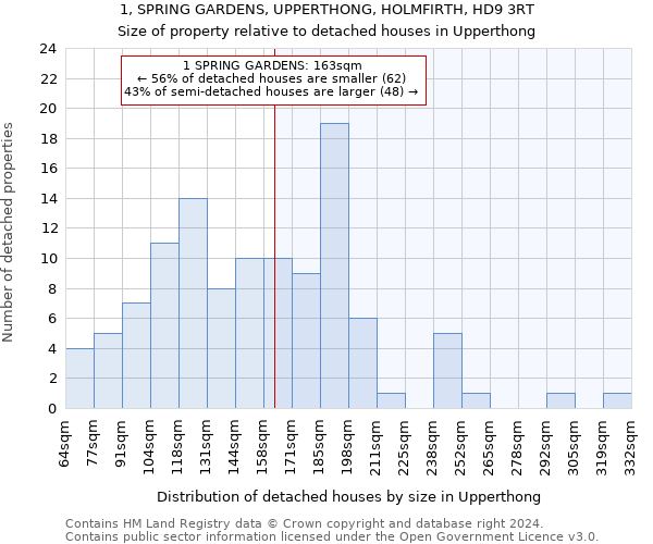 1, SPRING GARDENS, UPPERTHONG, HOLMFIRTH, HD9 3RT: Size of property relative to detached houses in Upperthong