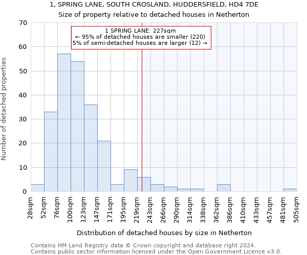 1, SPRING LANE, SOUTH CROSLAND, HUDDERSFIELD, HD4 7DE: Size of property relative to detached houses in Netherton