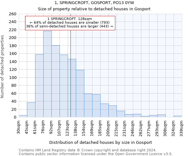 1, SPRINGCROFT, GOSPORT, PO13 0YW: Size of property relative to detached houses in Gosport