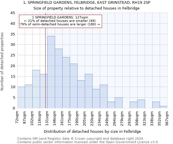 1, SPRINGFIELD GARDENS, FELBRIDGE, EAST GRINSTEAD, RH19 2SP: Size of property relative to detached houses in Felbridge