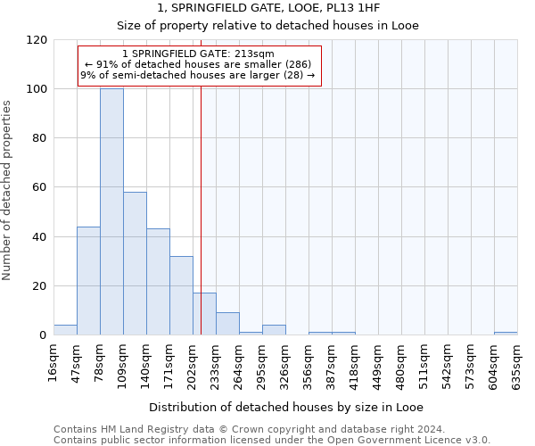 1, SPRINGFIELD GATE, LOOE, PL13 1HF: Size of property relative to detached houses in Looe