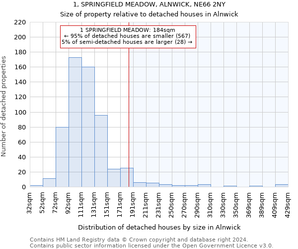 1, SPRINGFIELD MEADOW, ALNWICK, NE66 2NY: Size of property relative to detached houses in Alnwick