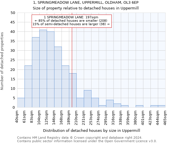 1, SPRINGMEADOW LANE, UPPERMILL, OLDHAM, OL3 6EP: Size of property relative to detached houses in Uppermill