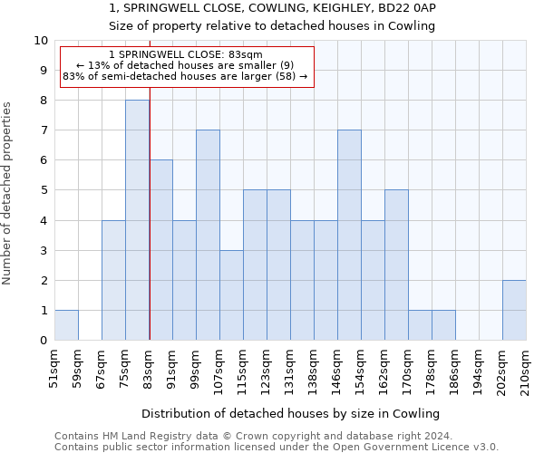 1, SPRINGWELL CLOSE, COWLING, KEIGHLEY, BD22 0AP: Size of property relative to detached houses in Cowling