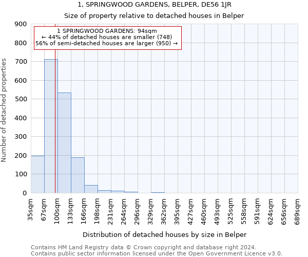 1, SPRINGWOOD GARDENS, BELPER, DE56 1JR: Size of property relative to detached houses in Belper