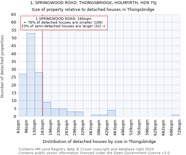 1, SPRINGWOOD ROAD, THONGSBRIDGE, HOLMFIRTH, HD9 7SJ: Size of property relative to detached houses in Thongsbridge