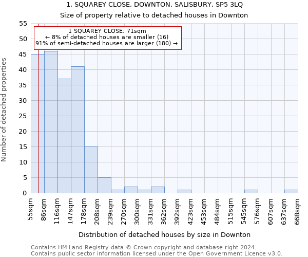 1, SQUAREY CLOSE, DOWNTON, SALISBURY, SP5 3LQ: Size of property relative to detached houses in Downton