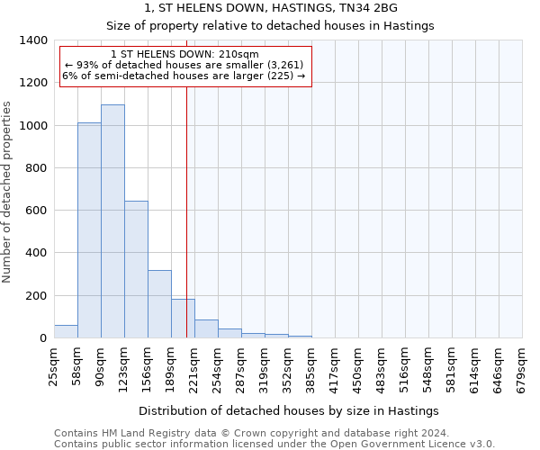 1, ST HELENS DOWN, HASTINGS, TN34 2BG: Size of property relative to detached houses in Hastings