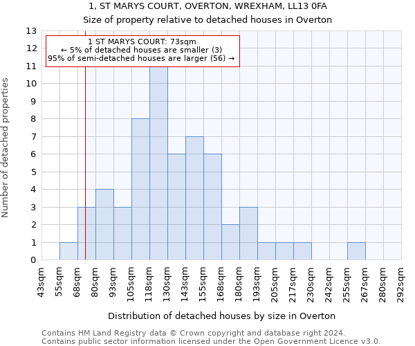 1, ST MARYS COURT, OVERTON, WREXHAM, LL13 0FA: Size of property relative to detached houses in Overton