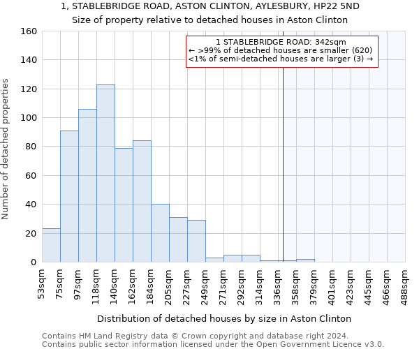 1, STABLEBRIDGE ROAD, ASTON CLINTON, AYLESBURY, HP22 5ND: Size of property relative to detached houses in Aston Clinton