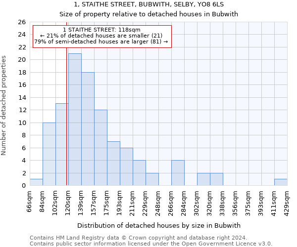 1, STAITHE STREET, BUBWITH, SELBY, YO8 6LS: Size of property relative to detached houses in Bubwith