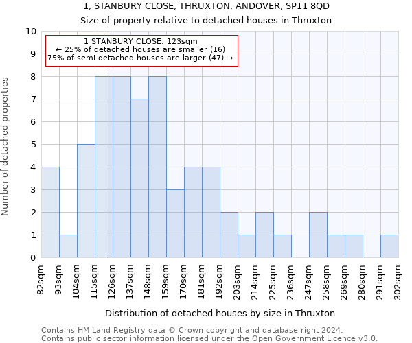 1, STANBURY CLOSE, THRUXTON, ANDOVER, SP11 8QD: Size of property relative to detached houses in Thruxton