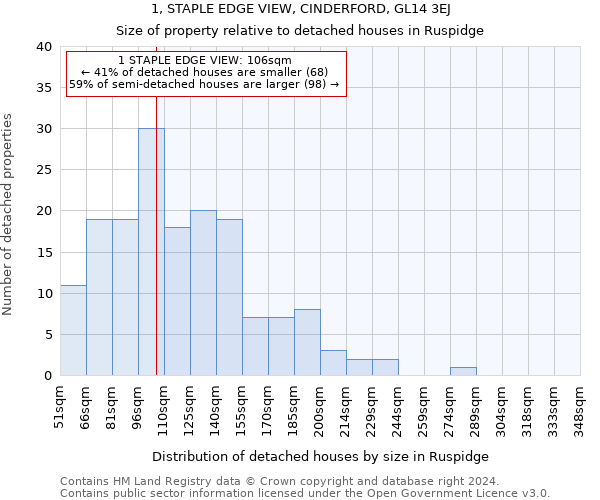 1, STAPLE EDGE VIEW, CINDERFORD, GL14 3EJ: Size of property relative to detached houses in Ruspidge