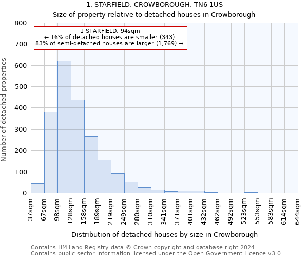 1, STARFIELD, CROWBOROUGH, TN6 1US: Size of property relative to detached houses in Crowborough