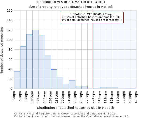 1, STARKHOLMES ROAD, MATLOCK, DE4 3DD: Size of property relative to detached houses in Matlock