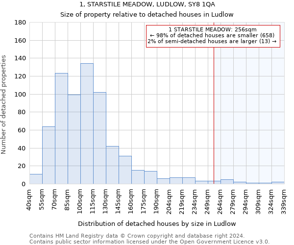 1, STARSTILE MEADOW, LUDLOW, SY8 1QA: Size of property relative to detached houses in Ludlow