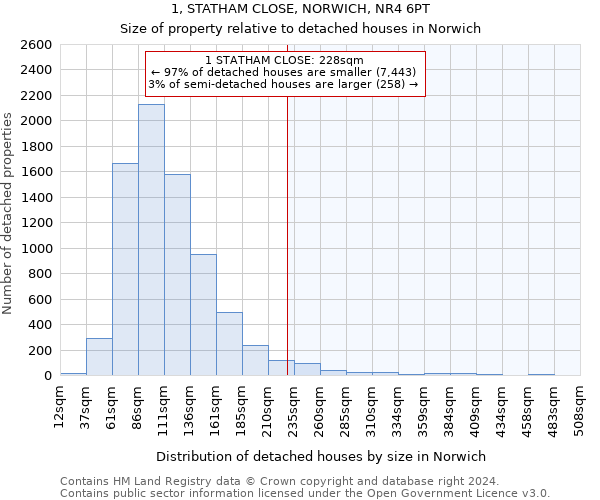1, STATHAM CLOSE, NORWICH, NR4 6PT: Size of property relative to detached houses in Norwich