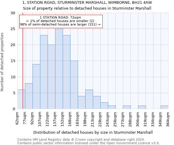 1, STATION ROAD, STURMINSTER MARSHALL, WIMBORNE, BH21 4AW: Size of property relative to detached houses in Sturminster Marshall