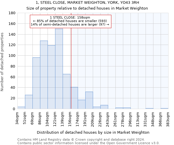 1, STEEL CLOSE, MARKET WEIGHTON, YORK, YO43 3RH: Size of property relative to detached houses in Market Weighton