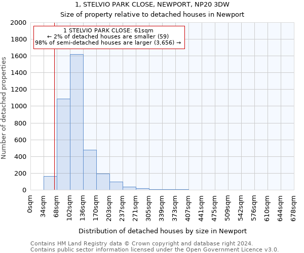 1, STELVIO PARK CLOSE, NEWPORT, NP20 3DW: Size of property relative to detached houses in Newport