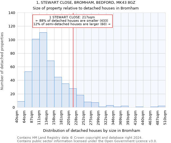 1, STEWART CLOSE, BROMHAM, BEDFORD, MK43 8GZ: Size of property relative to detached houses in Bromham