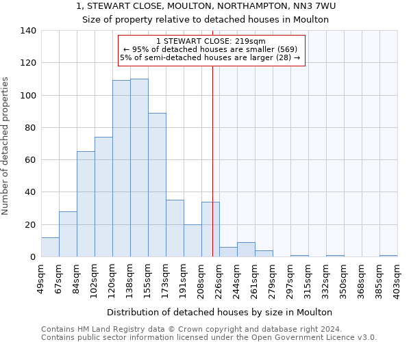 1, STEWART CLOSE, MOULTON, NORTHAMPTON, NN3 7WU: Size of property relative to detached houses in Moulton