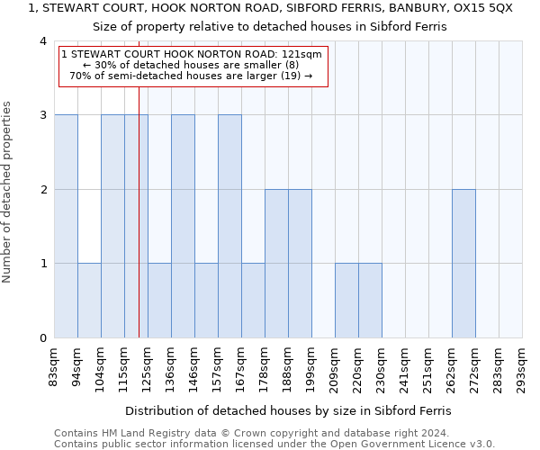 1, STEWART COURT, HOOK NORTON ROAD, SIBFORD FERRIS, BANBURY, OX15 5QX: Size of property relative to detached houses in Sibford Ferris