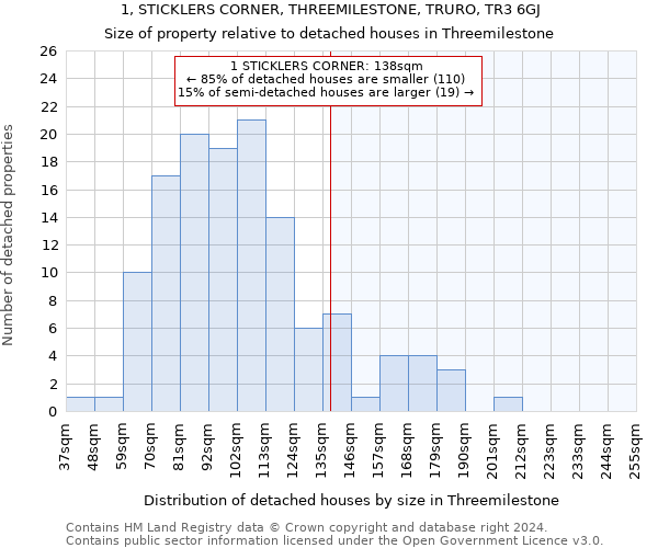 1, STICKLERS CORNER, THREEMILESTONE, TRURO, TR3 6GJ: Size of property relative to detached houses in Threemilestone