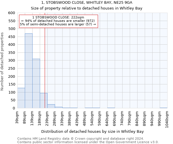 1, STOBSWOOD CLOSE, WHITLEY BAY, NE25 9GA: Size of property relative to detached houses in Whitley Bay