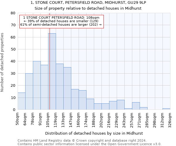 1, STONE COURT, PETERSFIELD ROAD, MIDHURST, GU29 9LP: Size of property relative to detached houses in Midhurst