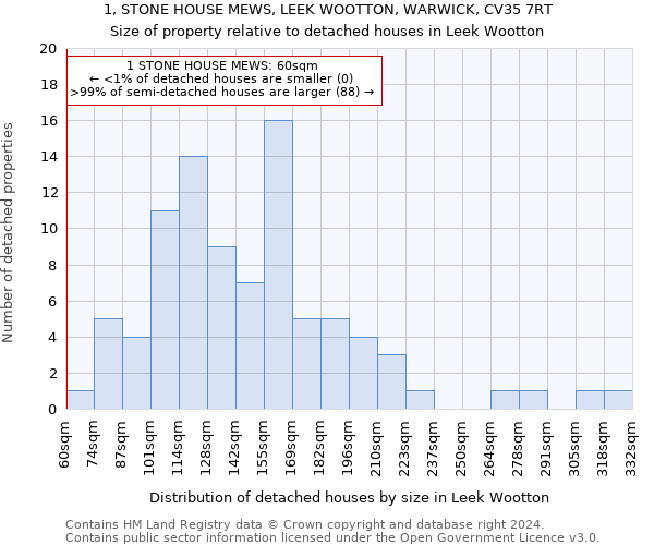 1, STONE HOUSE MEWS, LEEK WOOTTON, WARWICK, CV35 7RT: Size of property relative to detached houses in Leek Wootton