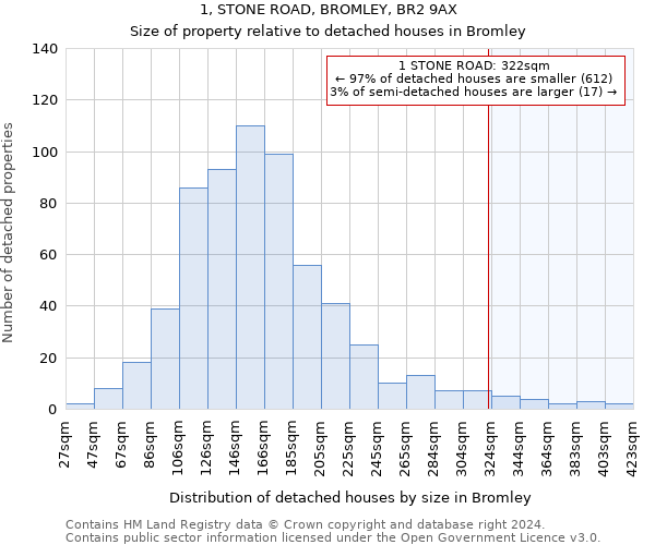 1, STONE ROAD, BROMLEY, BR2 9AX: Size of property relative to detached houses in Bromley