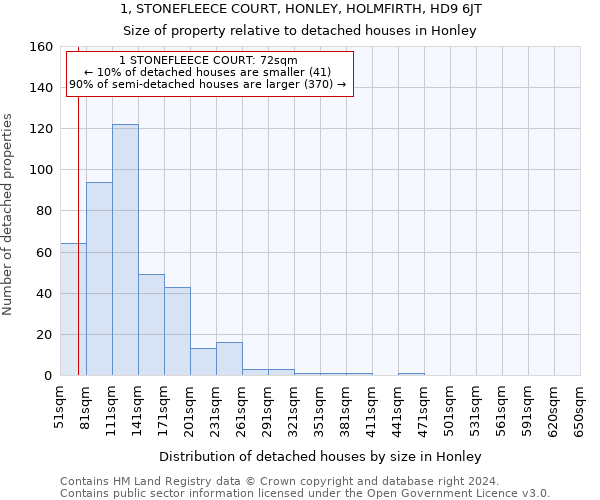 1, STONEFLEECE COURT, HONLEY, HOLMFIRTH, HD9 6JT: Size of property relative to detached houses in Honley