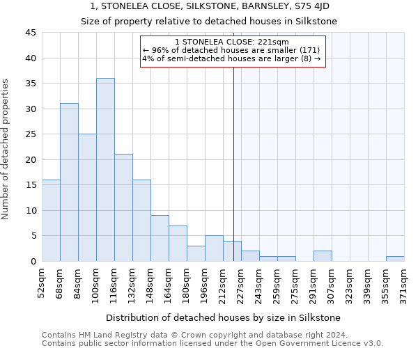 1, STONELEA CLOSE, SILKSTONE, BARNSLEY, S75 4JD: Size of property relative to detached houses in Silkstone
